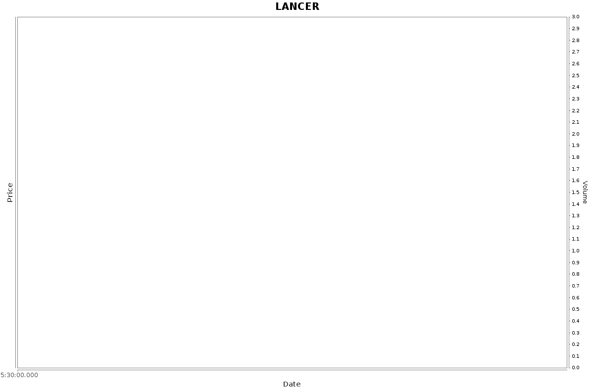 LANCER Daily Price Chart NSE Today